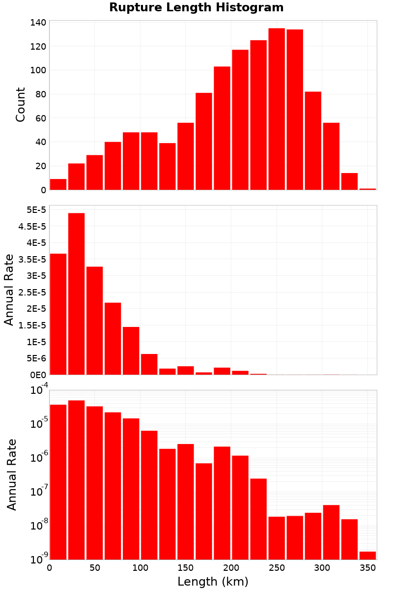 Length Hist