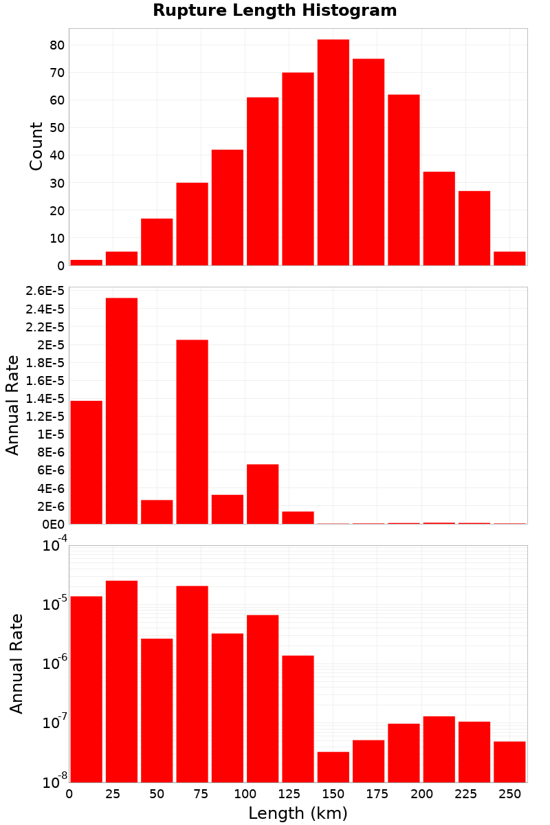 Length Hist