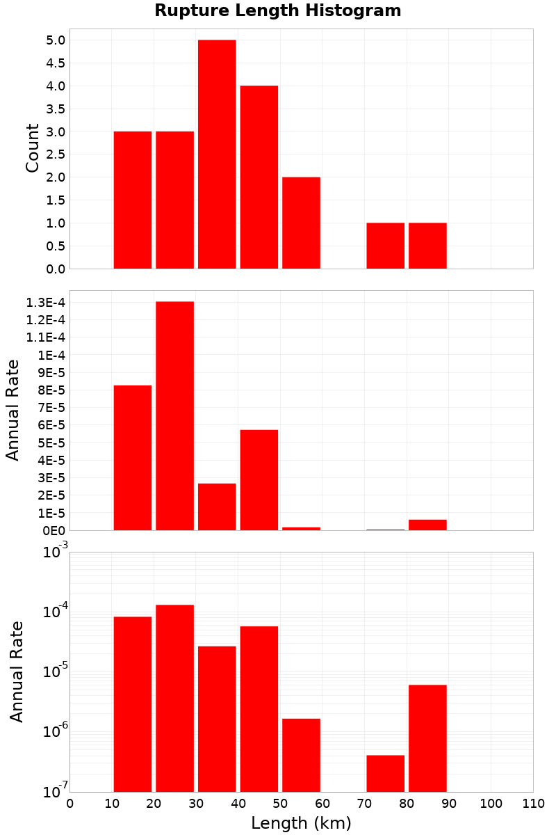 Length Hist