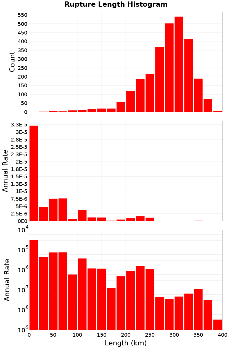 Length Hist