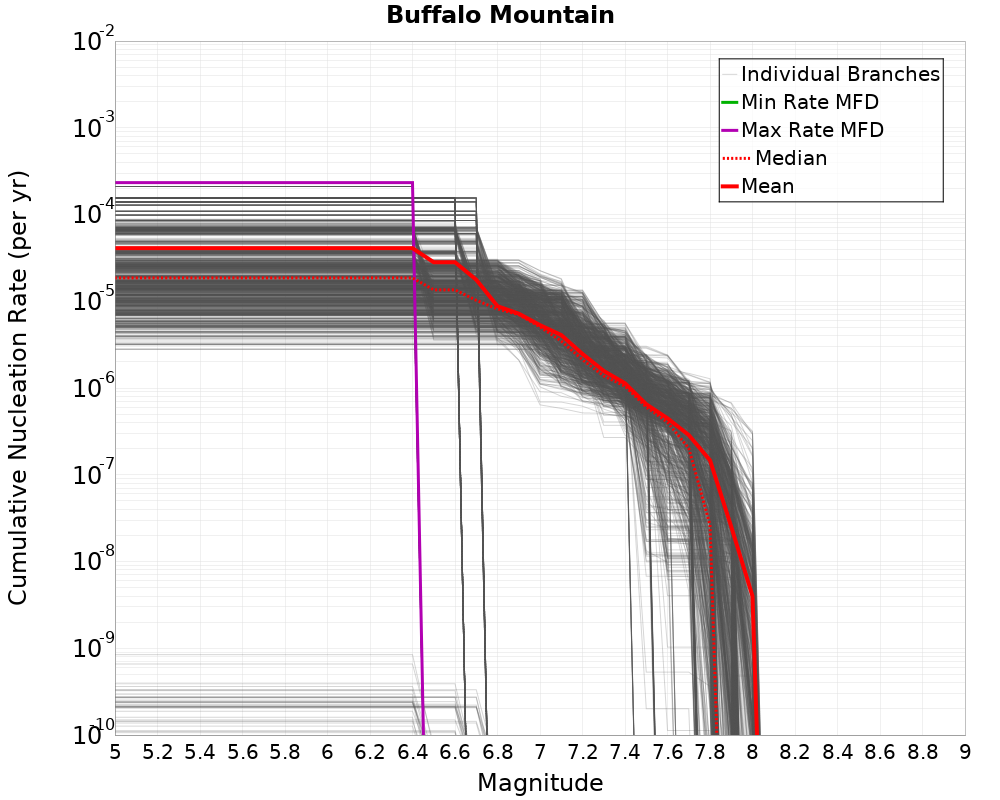 Cumulative Plot