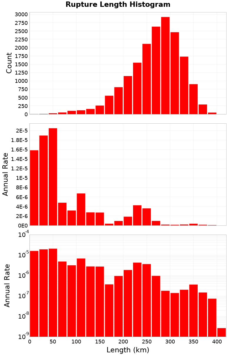 Length Hist
