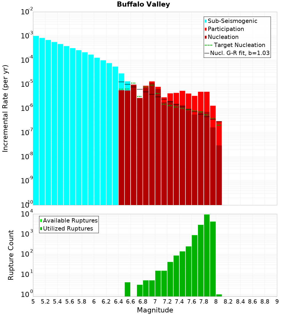 Incremental Plot