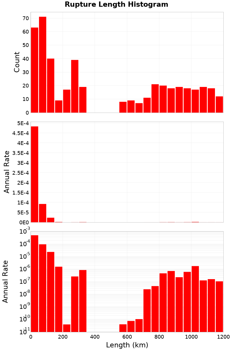 Length Hist