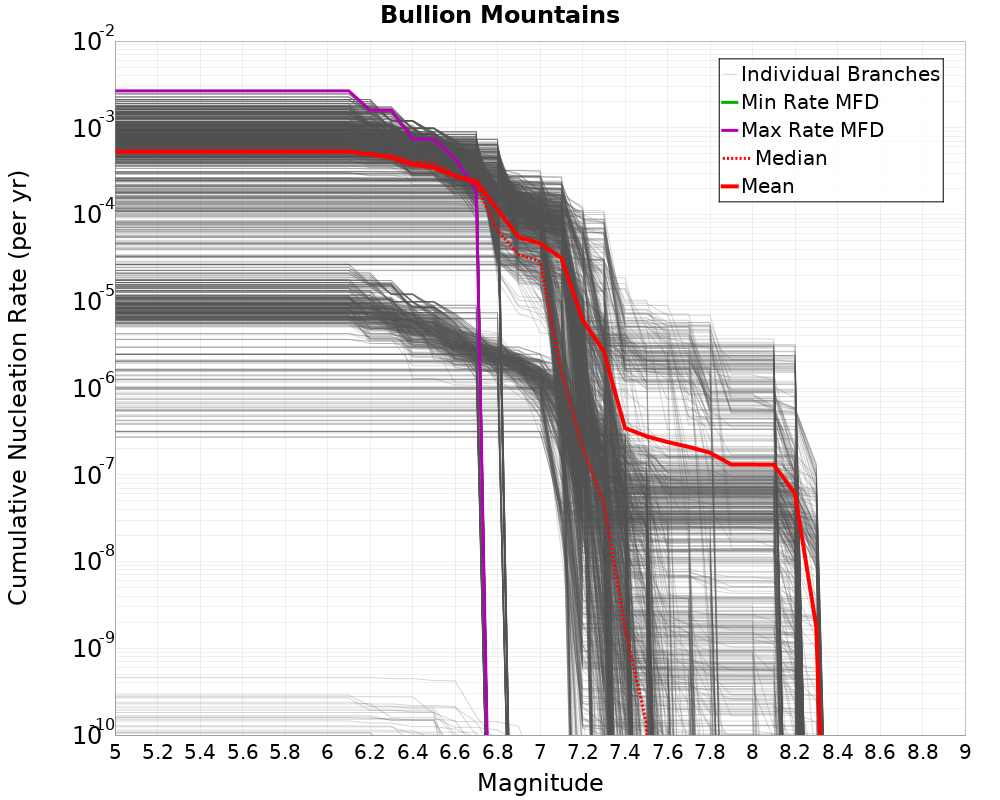 Cumulative Plot
