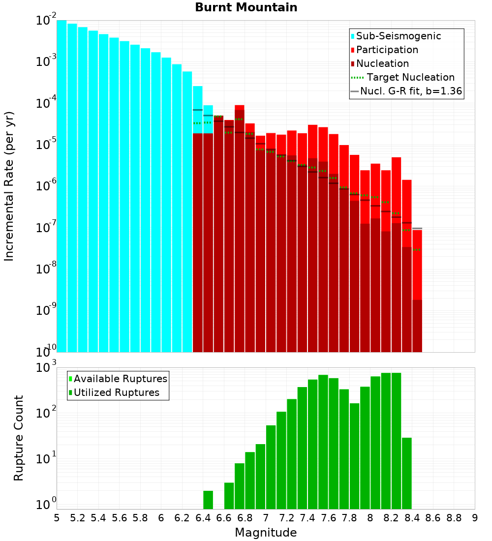 Incremental Plot