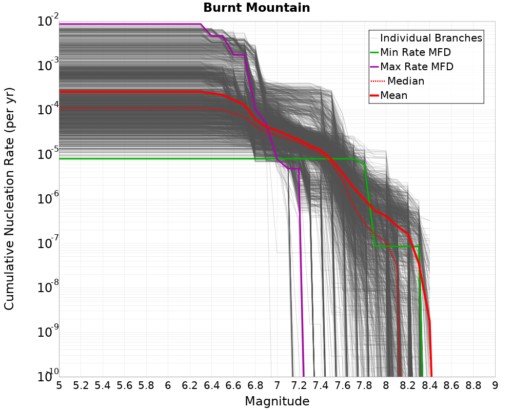 Cumulative Plot