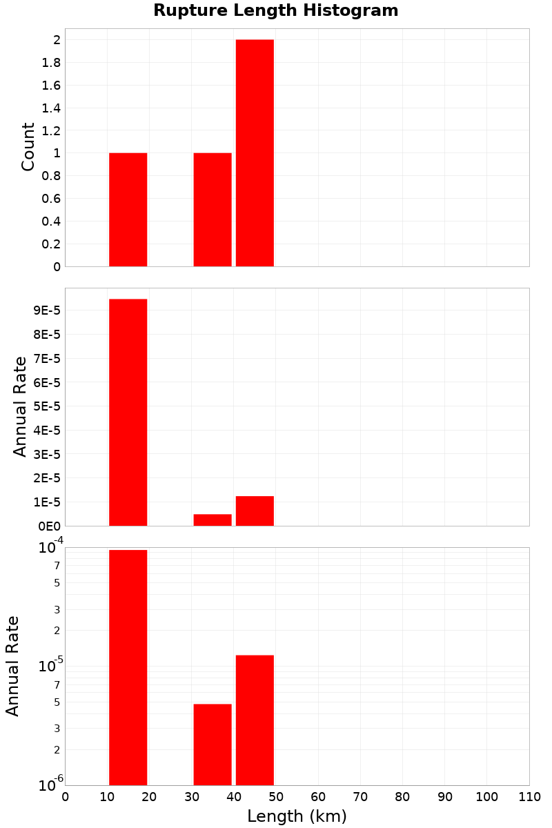 Length Hist