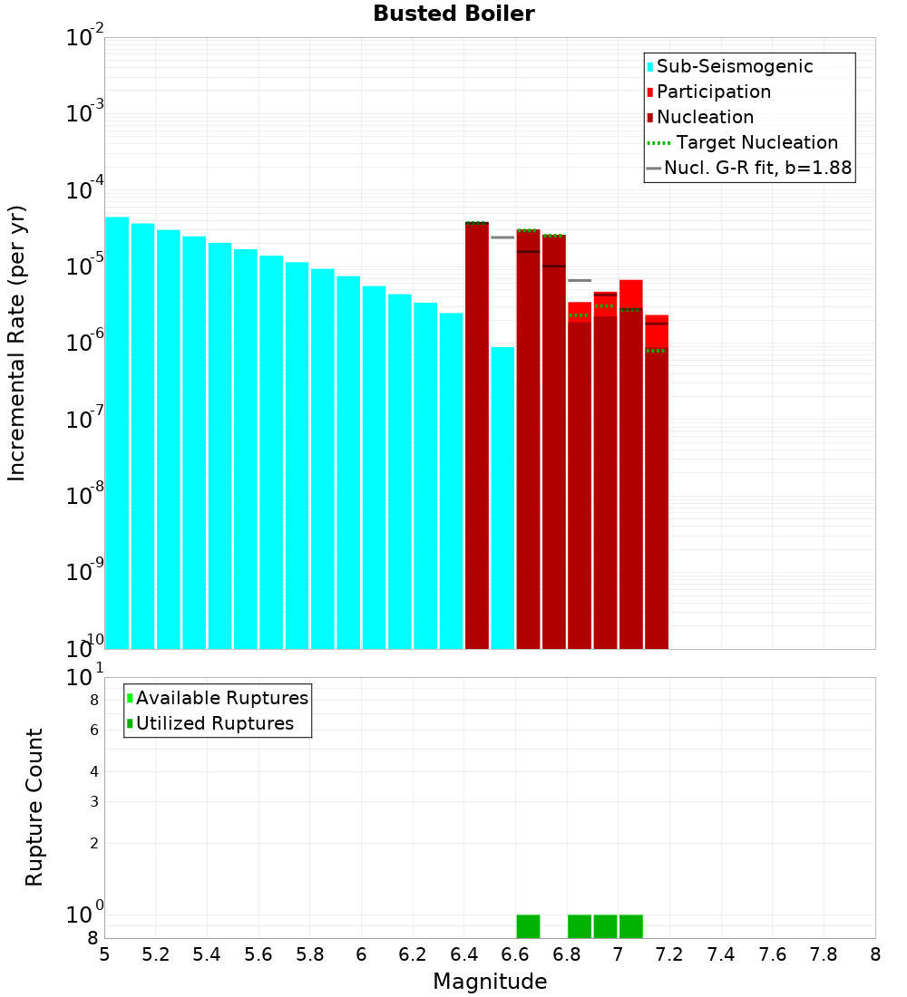Incremental Plot