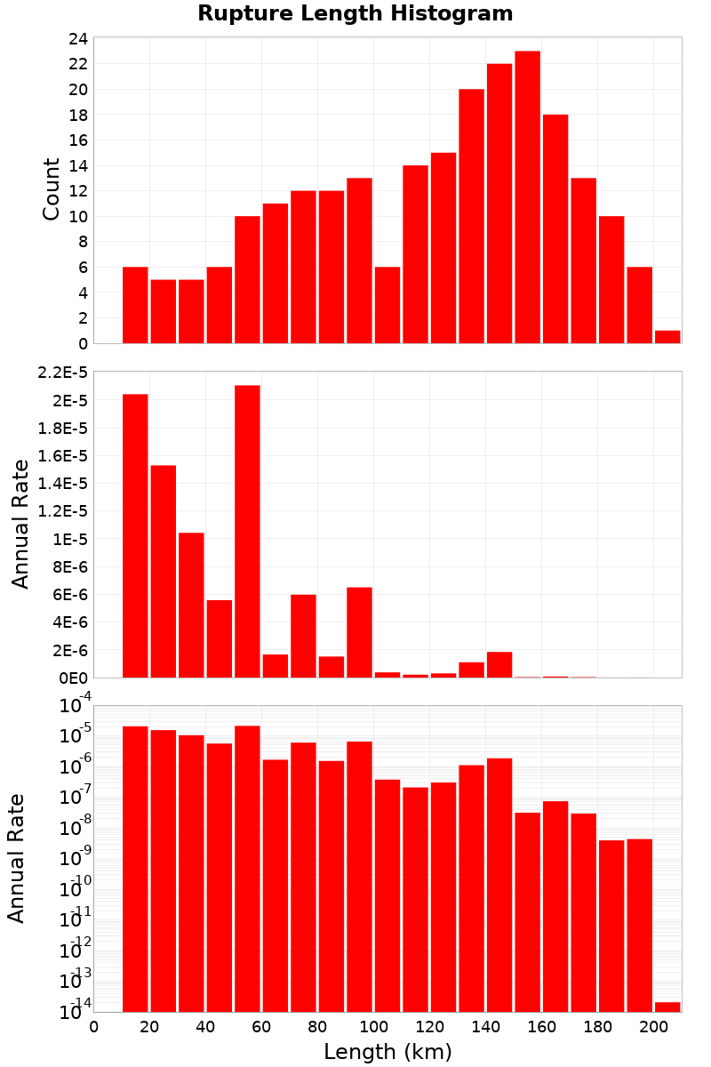 Length Hist