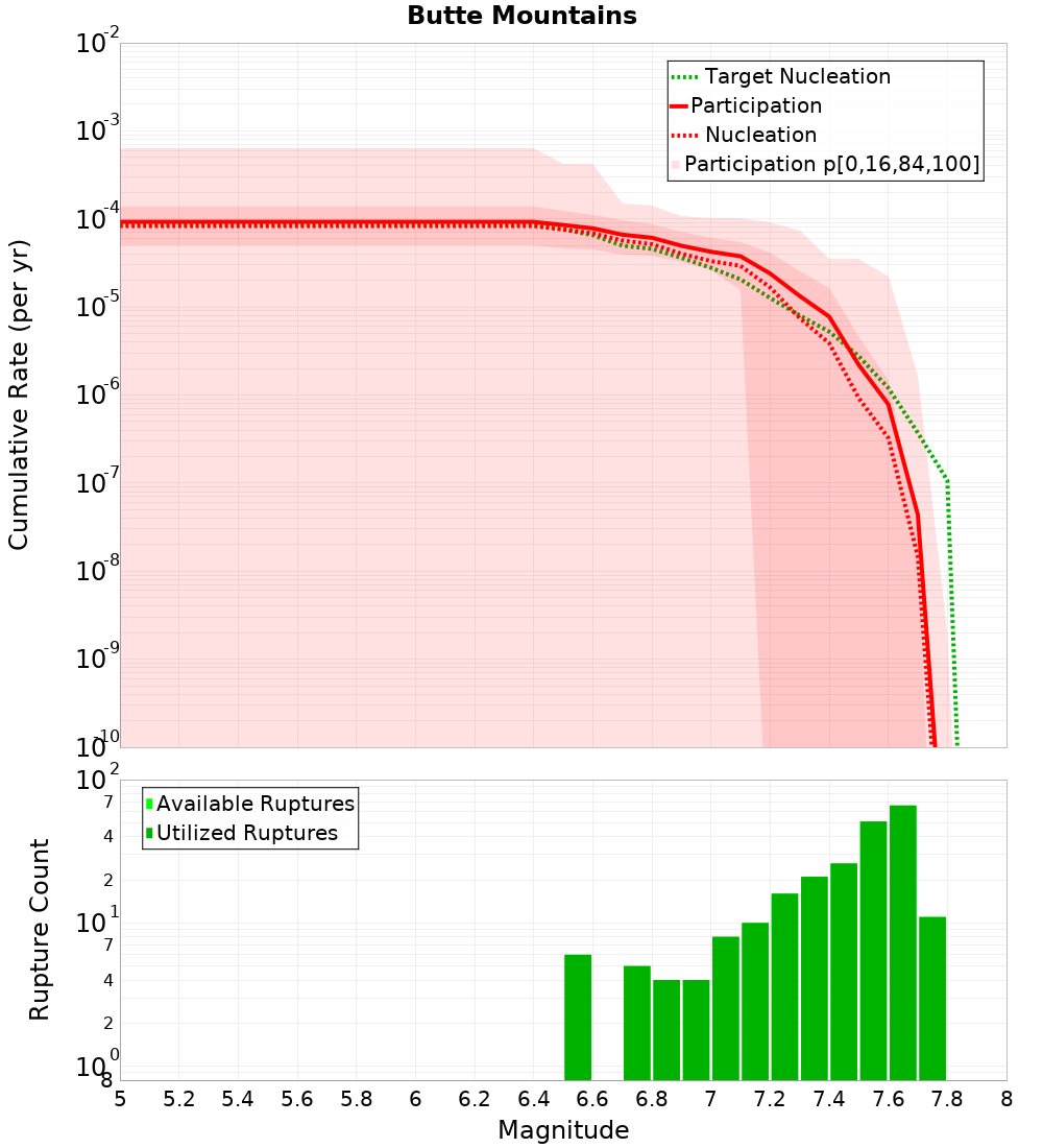 Cumulative Plot