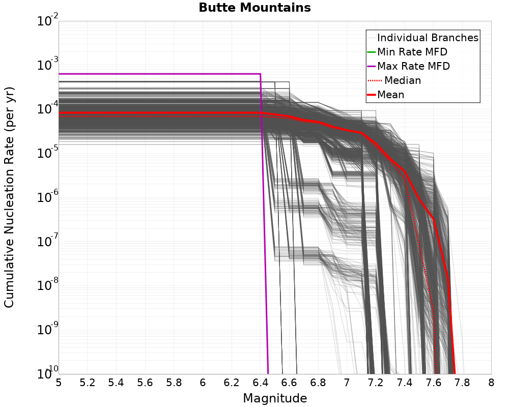 Cumulative Plot