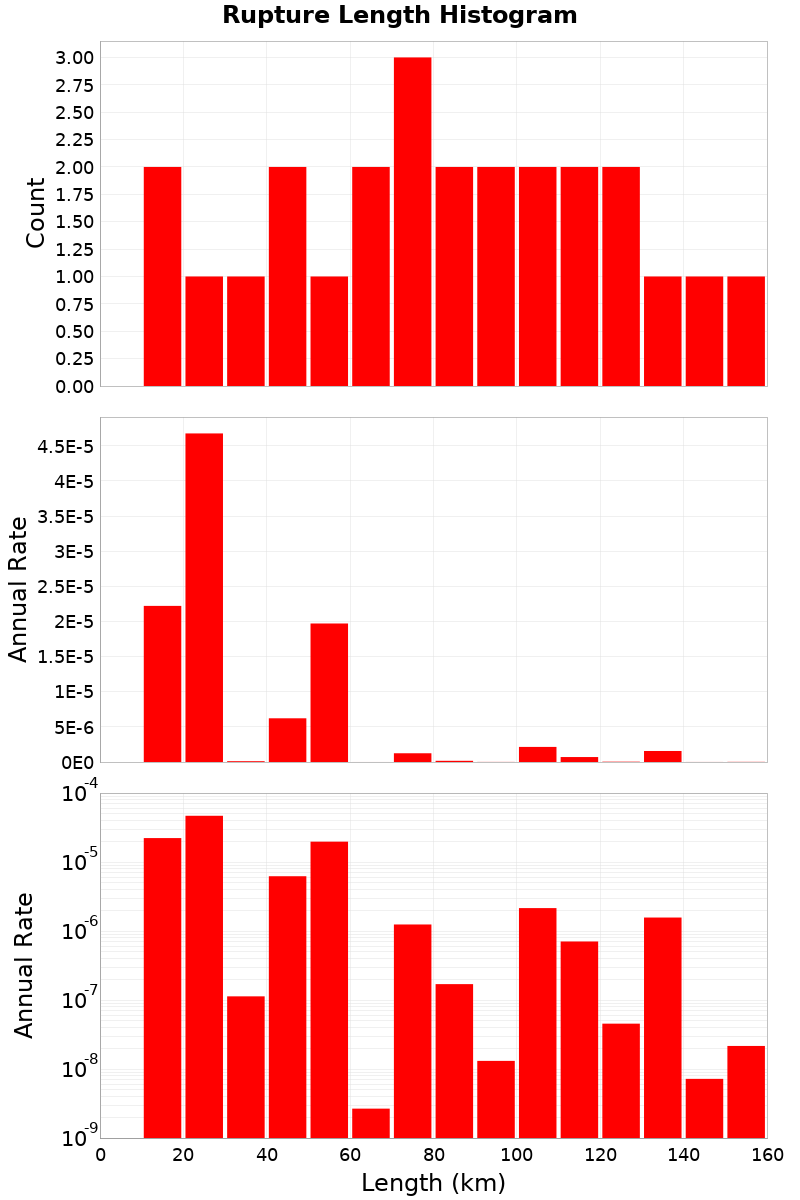 Length Hist