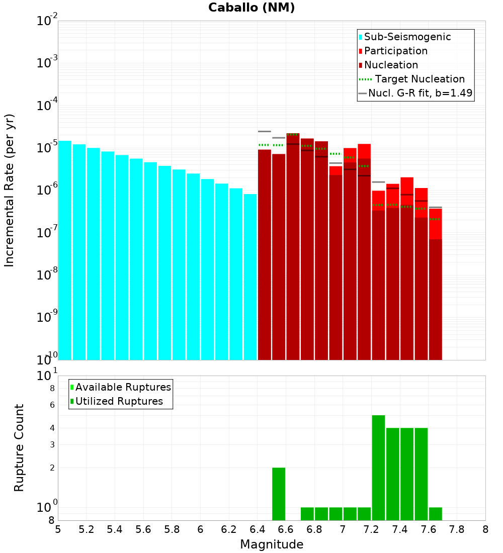 Incremental Plot