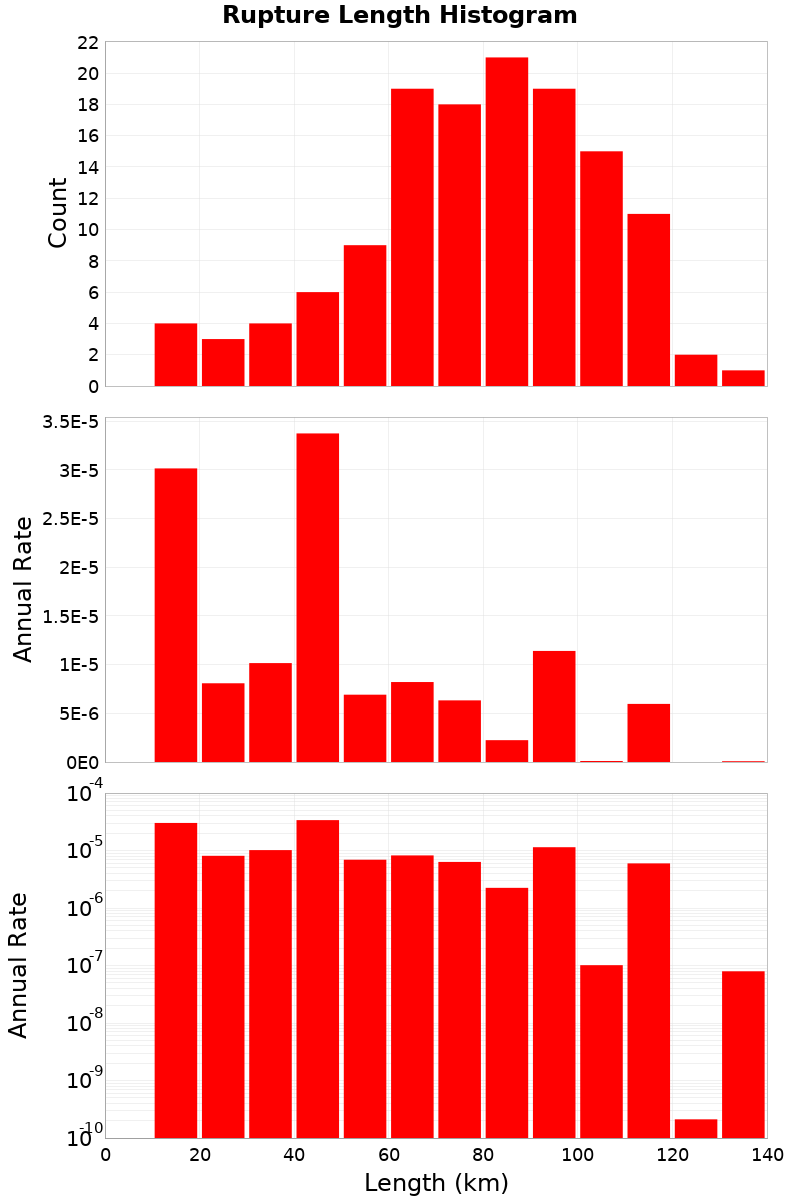 Length Hist
