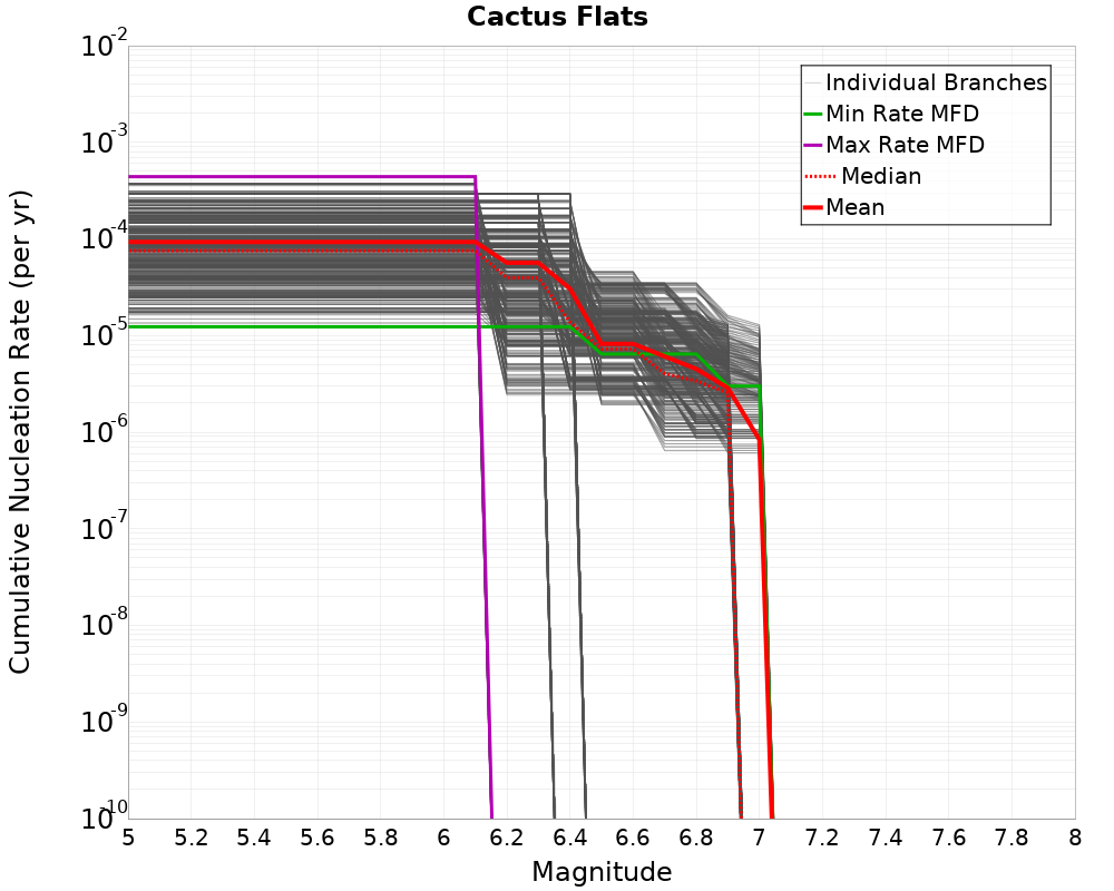 Cumulative Plot