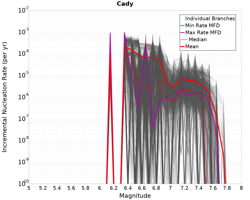 Incremental Plot