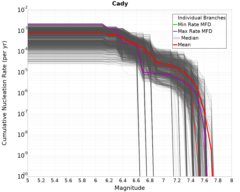 Cumulative Plot