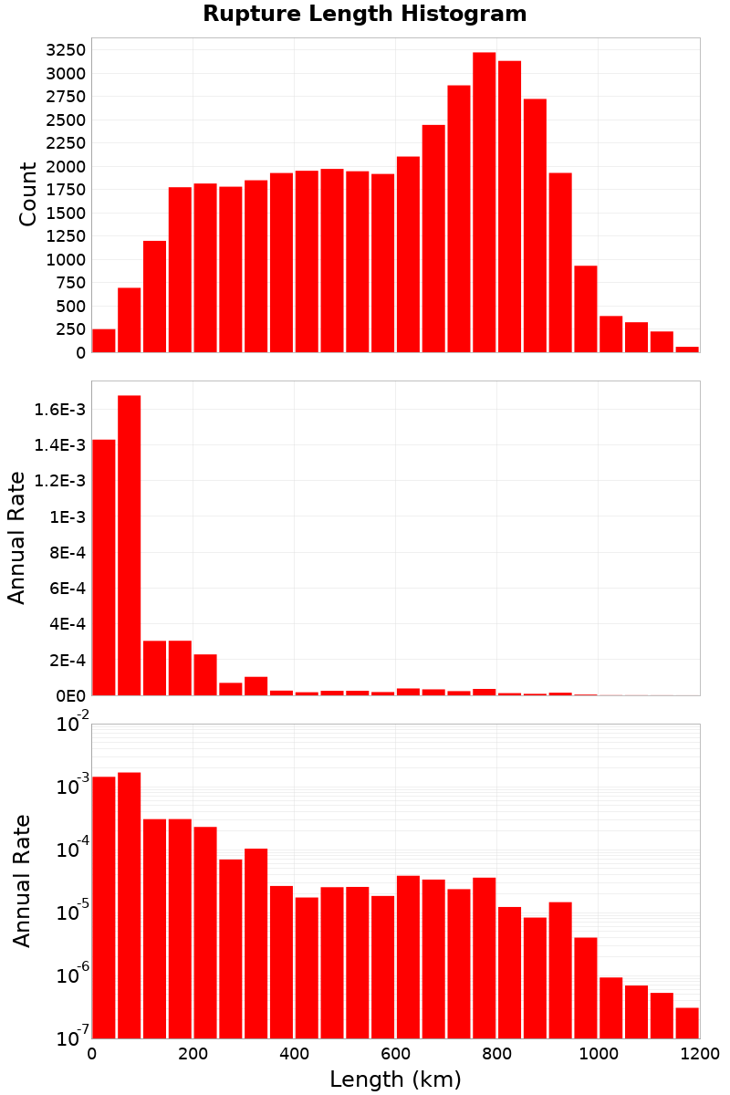 Length Hist