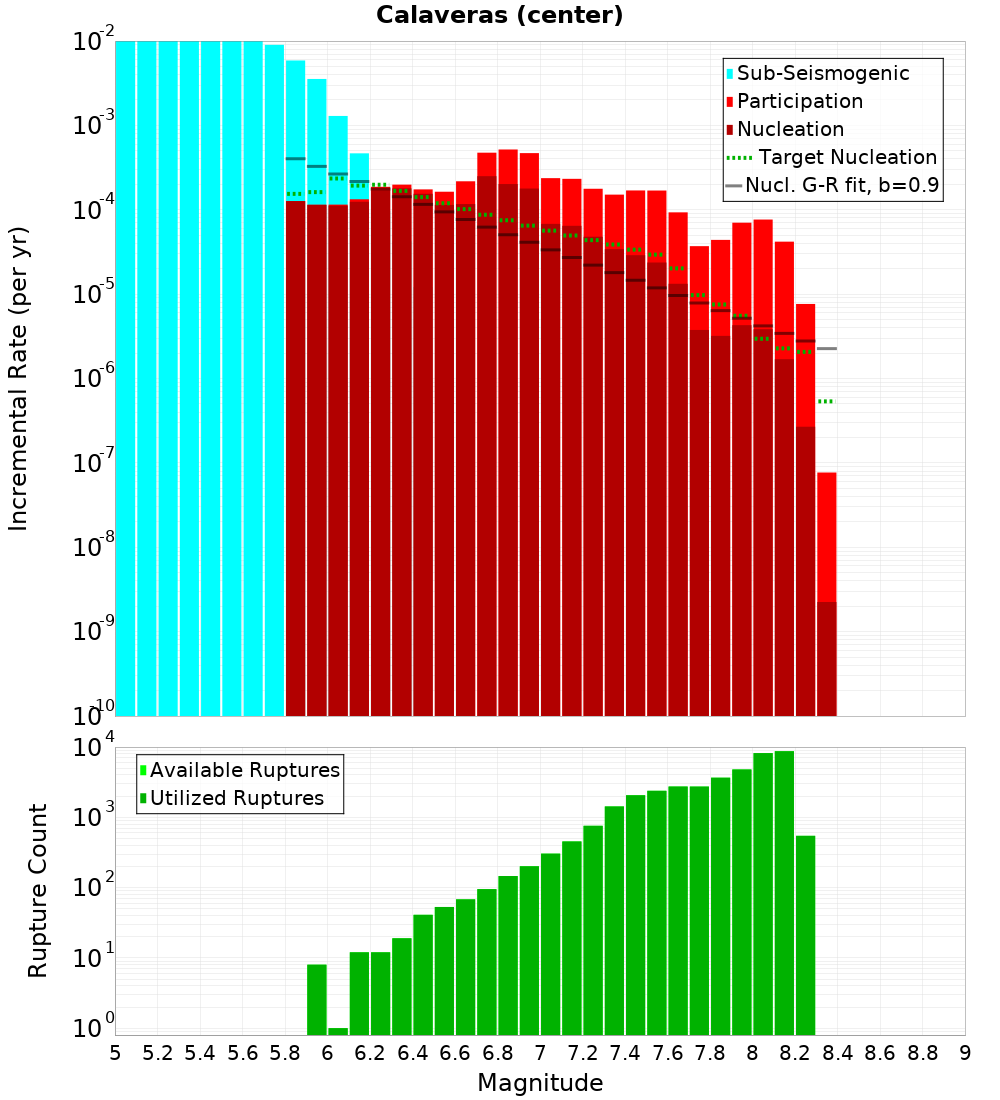 Incremental Plot