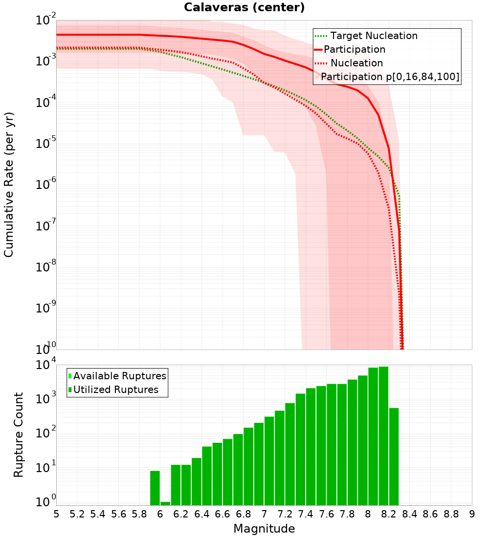 Cumulative Plot