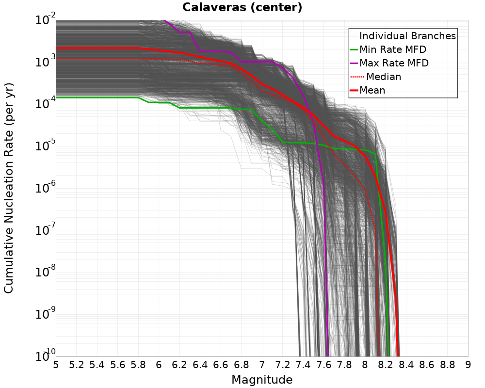 Cumulative Plot