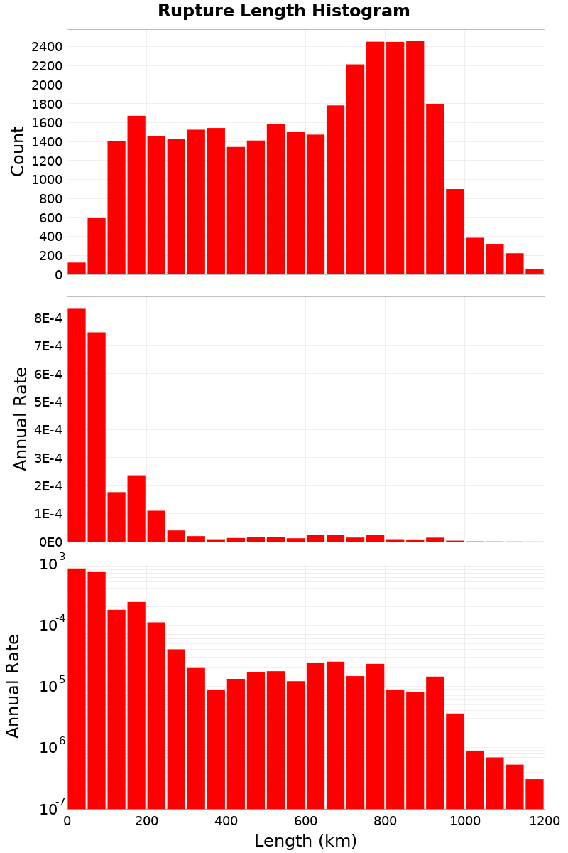 Length Hist