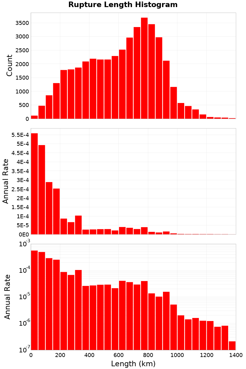 Length Hist