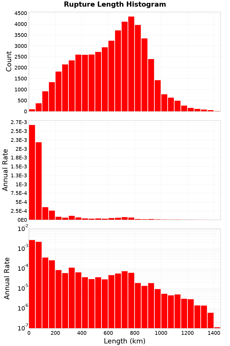 Length Hist
