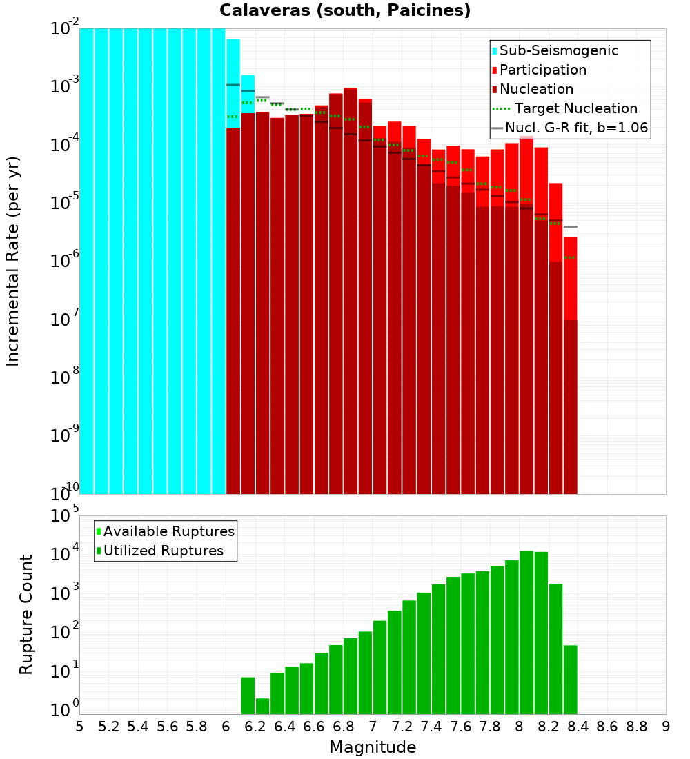 Incremental Plot