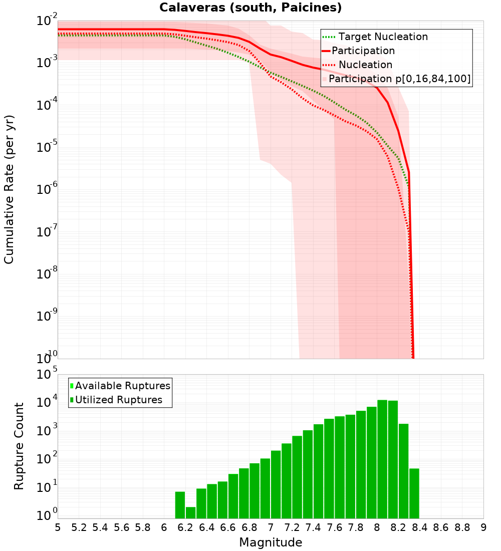 Cumulative Plot