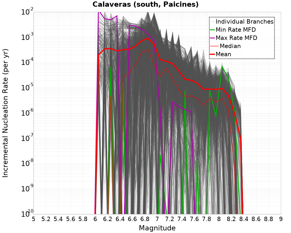 Incremental Plot