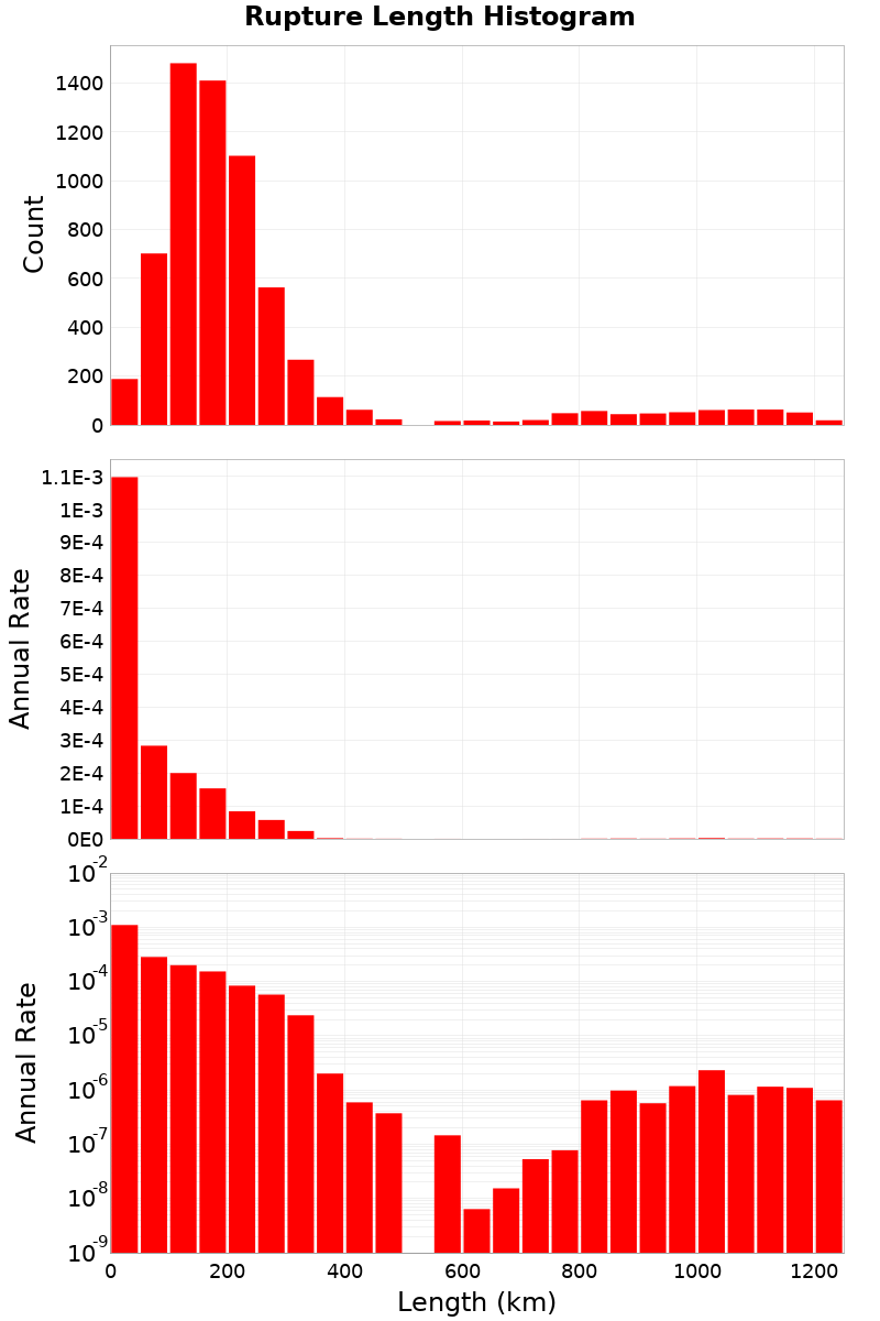 Length Hist