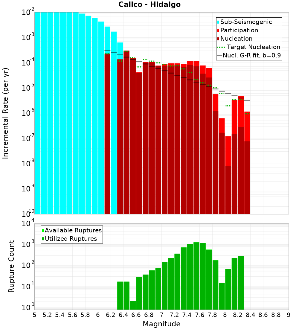Incremental Plot