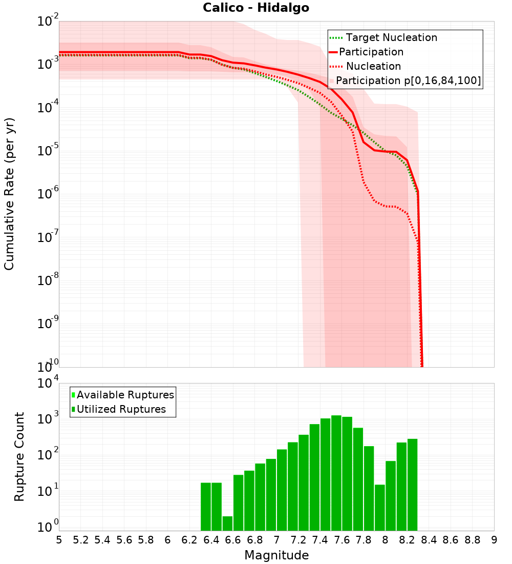 Cumulative Plot