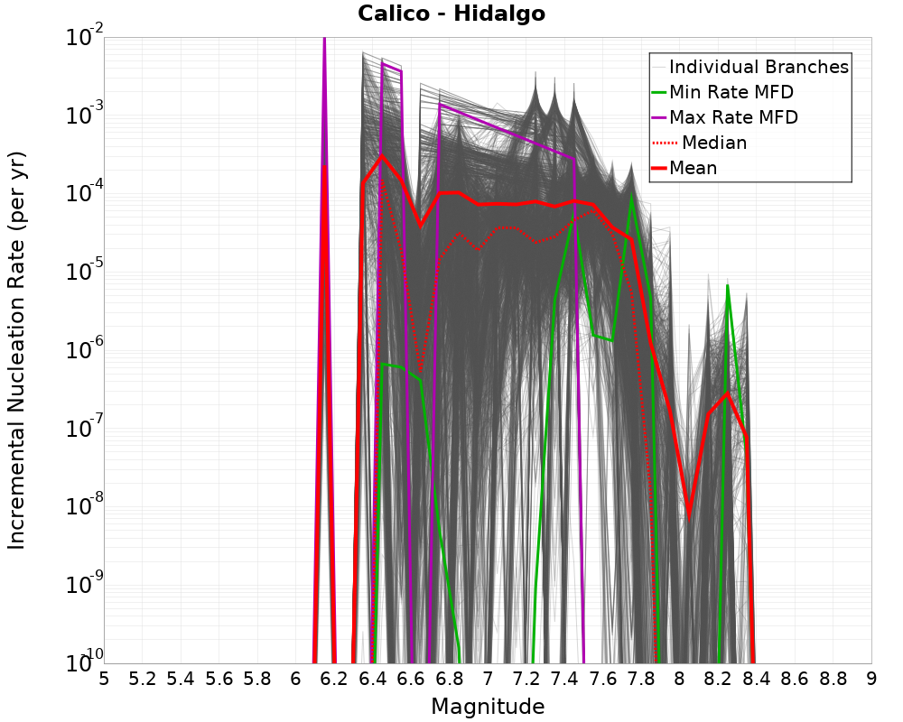 Incremental Plot