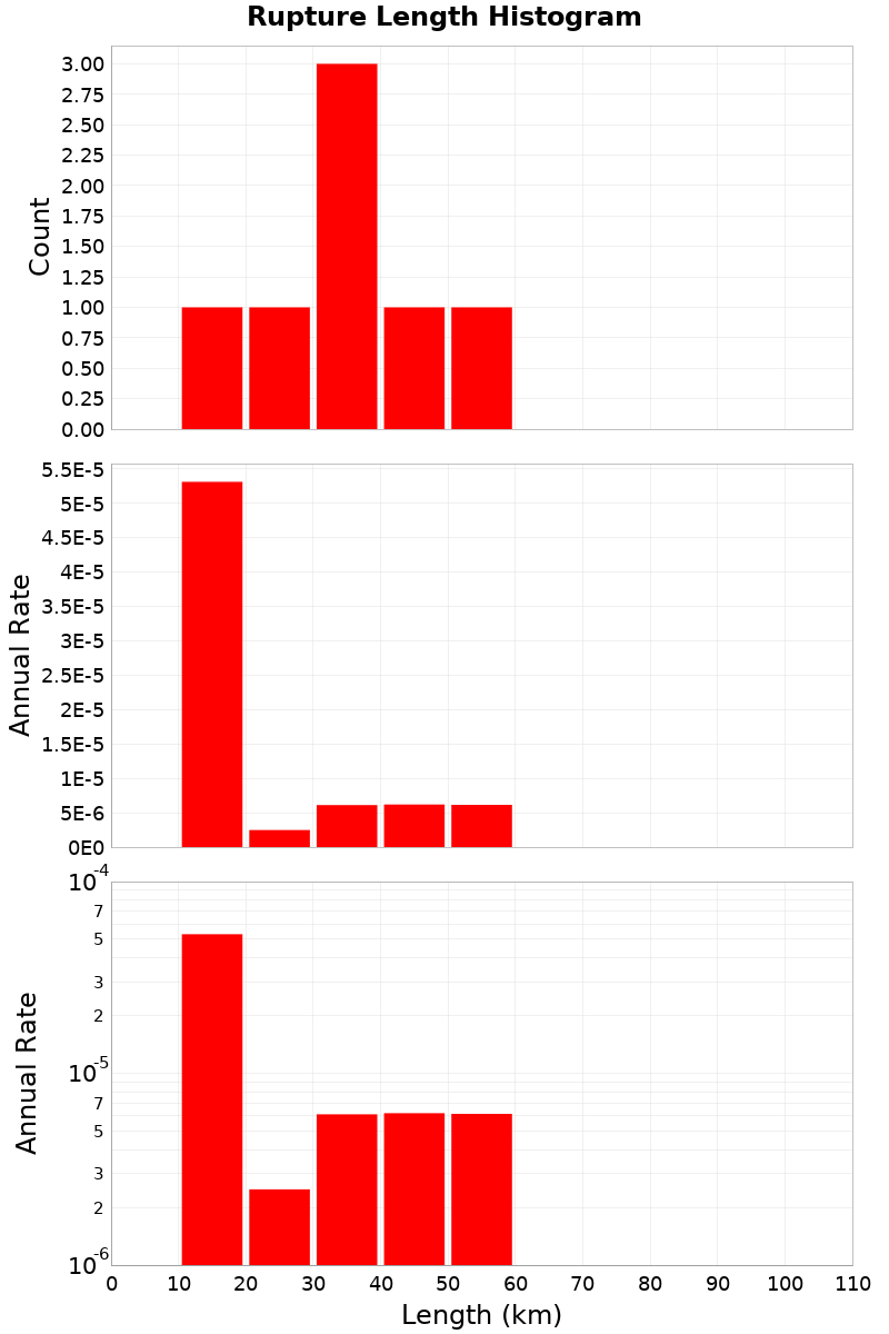 Length Hist