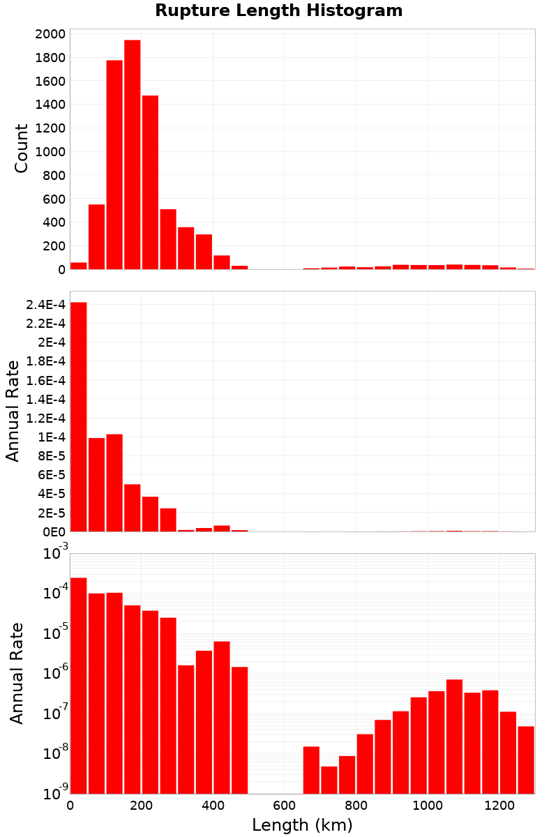 Length Hist