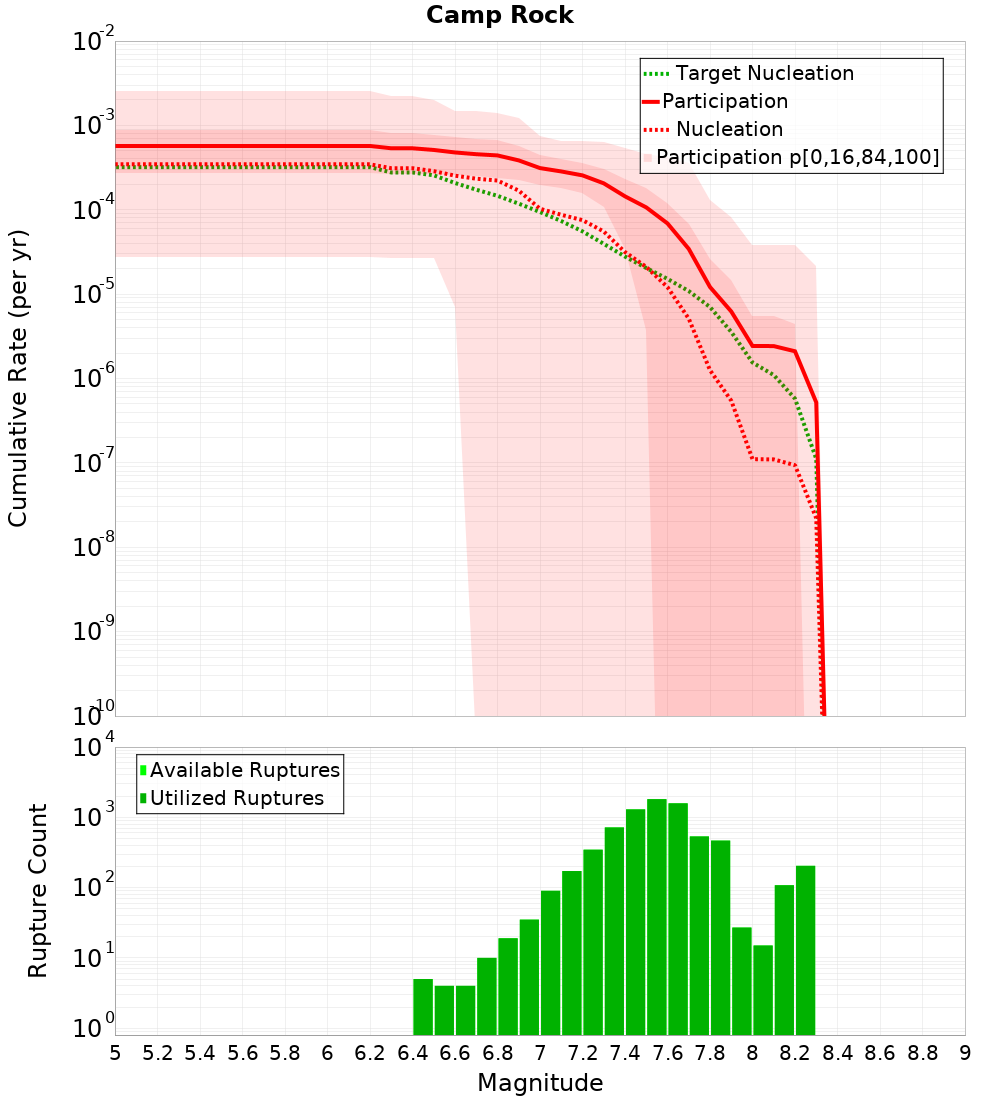 Cumulative Plot