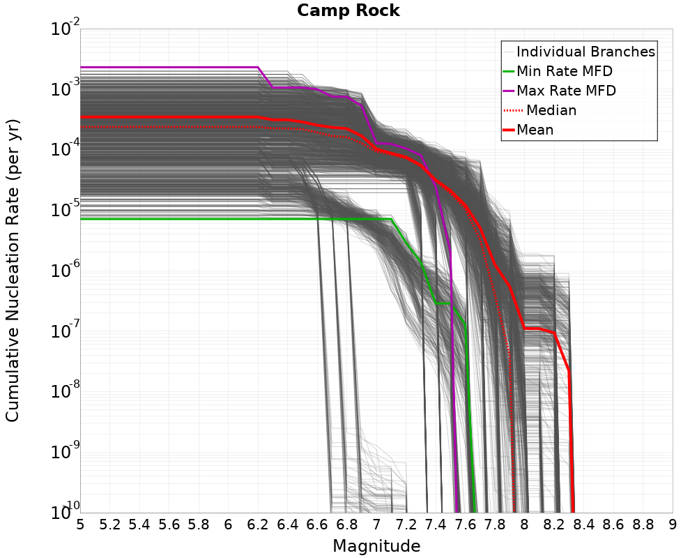 Cumulative Plot