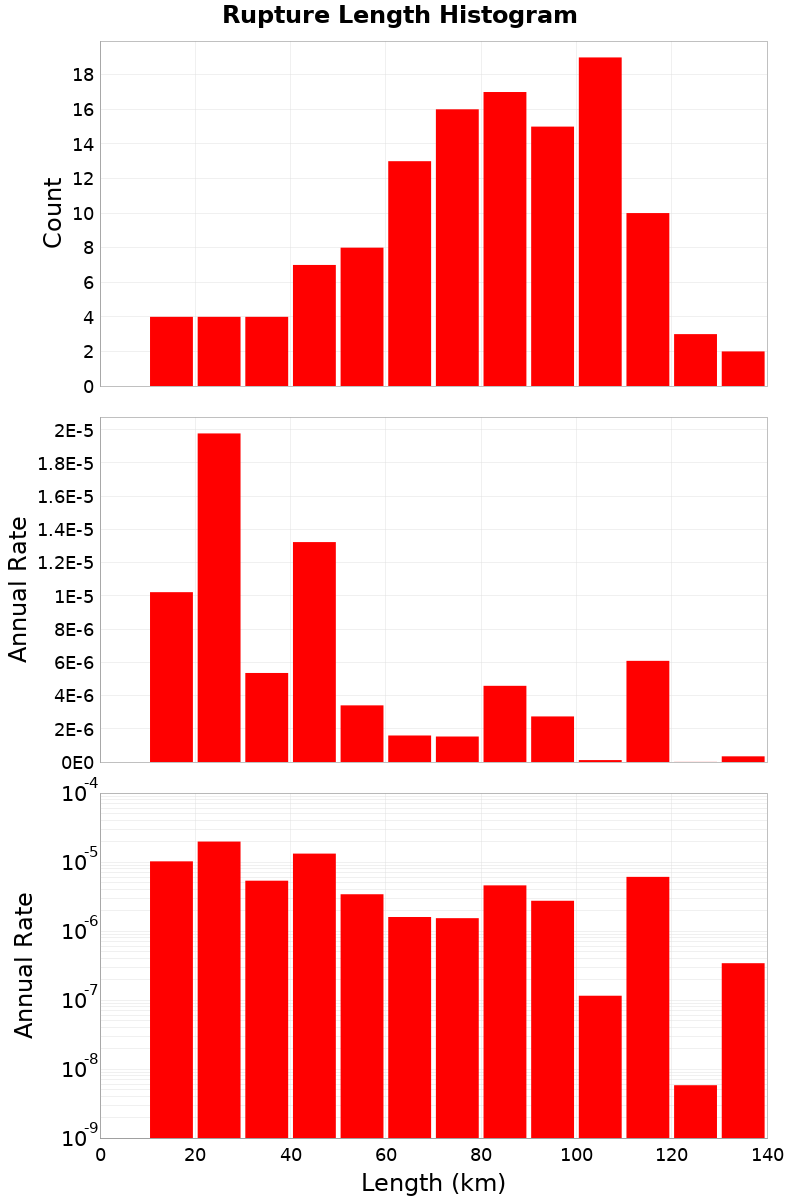 Length Hist