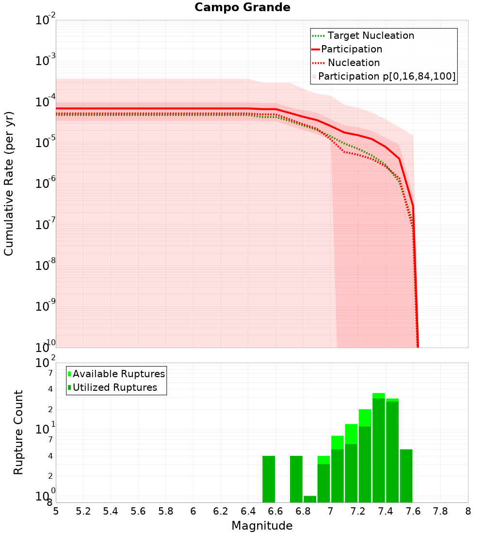 Cumulative Plot