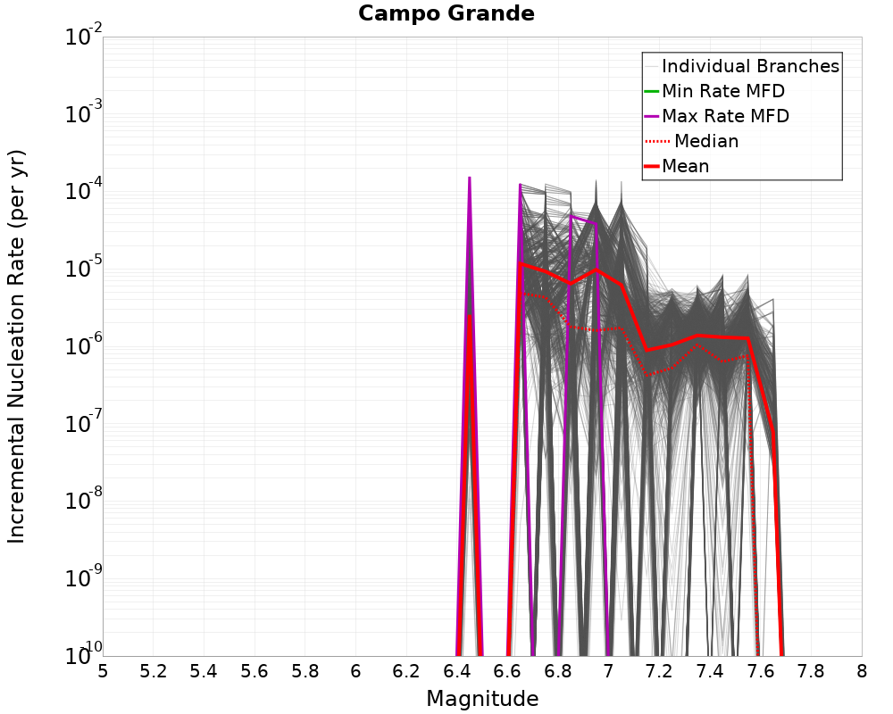 Incremental Plot