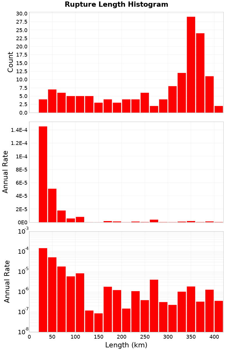 Length Hist