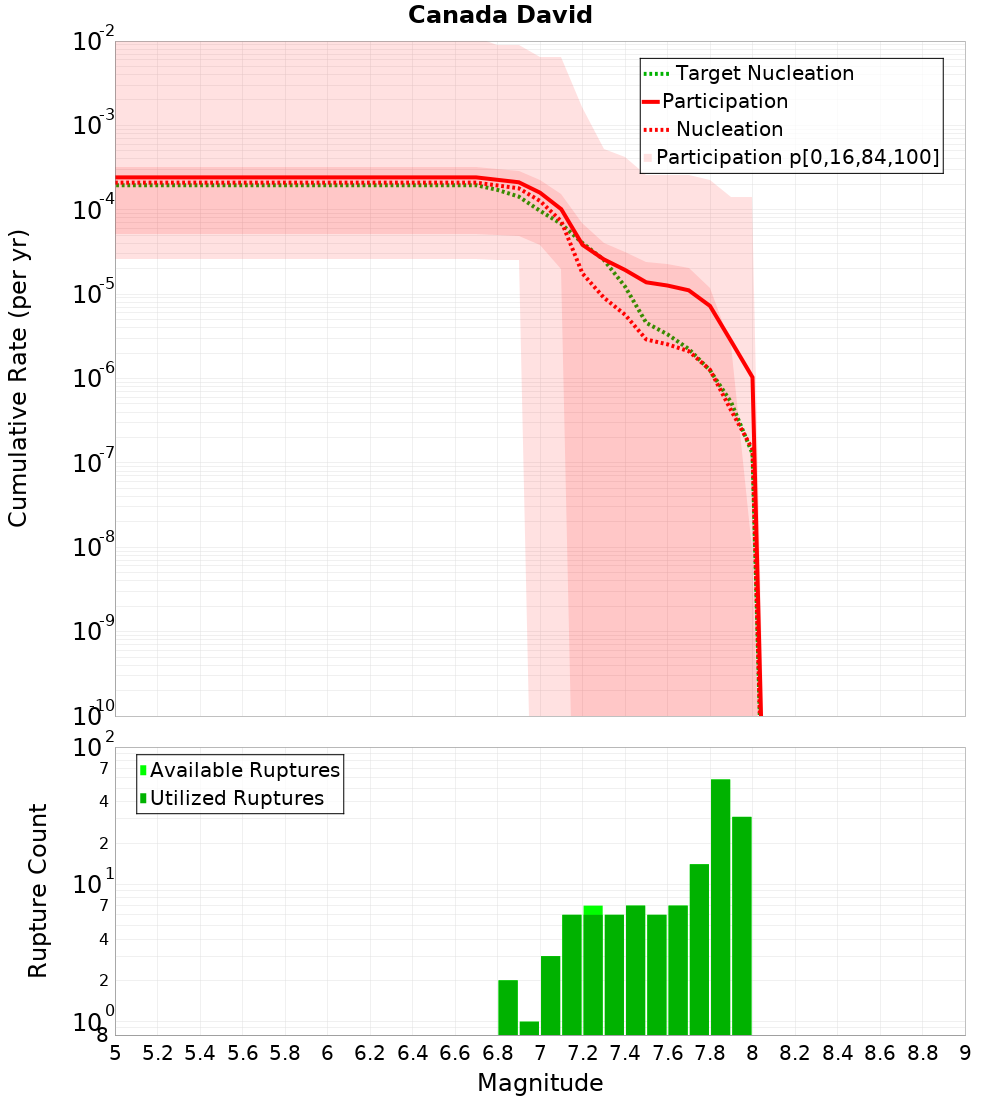 Cumulative Plot