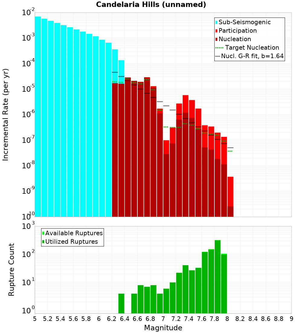 Incremental Plot