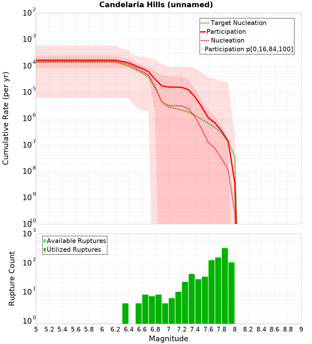 Cumulative Plot