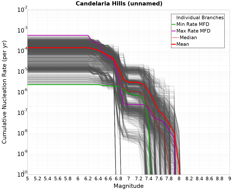 Cumulative Plot