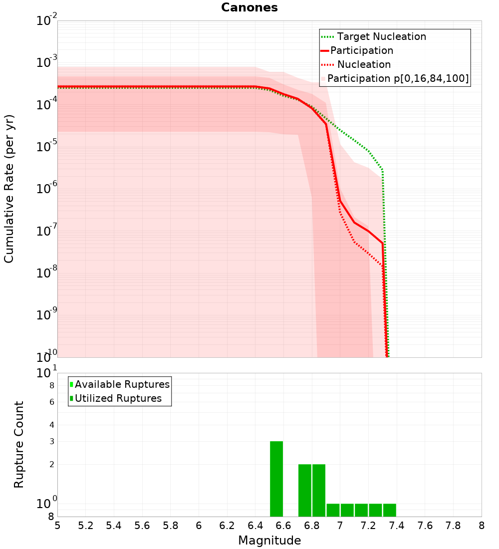 Cumulative Plot