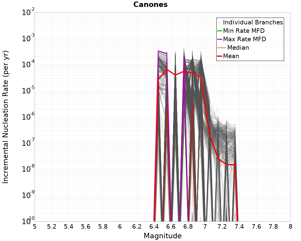 Incremental Plot